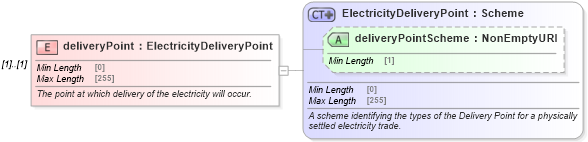 XSD Diagram of deliveryPoint in schema fpml-com-5-8_xsd3 (Financial products Markup Language (FpML®))