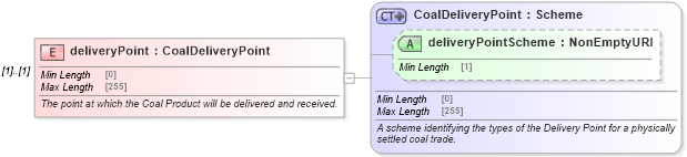 XSD Diagram of deliveryPoint in schema fpml-com-5-8_xsd1 (Financial products Markup Language (FpML®))