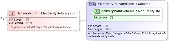 XSD Diagram of deliveryPoint in schema fpml-com-5-8_xsd2 (Financial products Markup Language (FpML®))