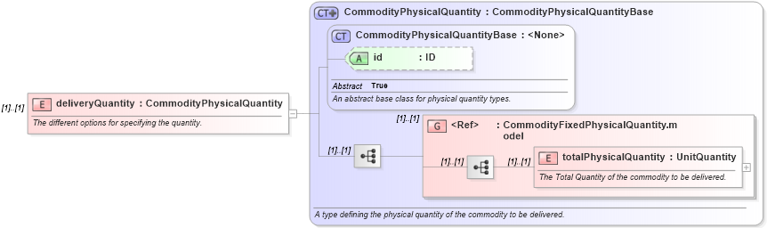XSD Diagram of deliveryQuantity in schema fpml-com-5-8_xsd3 (Financial products Markup Language (FpML®))