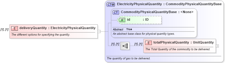 XSD Diagram of deliveryQuantity in schema fpml-com-5-8_xsd3 (Financial products Markup Language (FpML®))