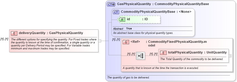 XSD Diagram of deliveryQuantity in schema fpml-com-5-8_xsd3 (Financial products Markup Language (FpML®))