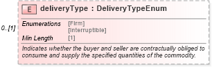XSD Diagram of deliveryType in schema fpml-com-5-8_xsd1 (Financial products Markup Language (FpML®))