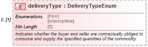 XSD Diagram of deliveryType in schema fpml-com-5-8_xsd2 (Financial products Markup Language (FpML®))