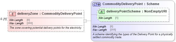 XSD Diagram of deliveryZone in schema fpml-com-5-8_xsd1 (Financial products Markup Language (FpML®))