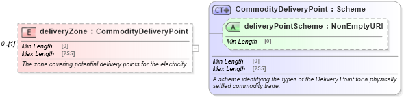 XSD Diagram of deliveryZone in schema fpml-com-5-8_xsd2 (Financial products Markup Language (FpML®))