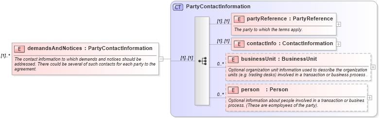 XSD Diagram of demandsAndNotices in schema fpml-legal-5-8_xsd (Financial products Markup Language (FpML®))