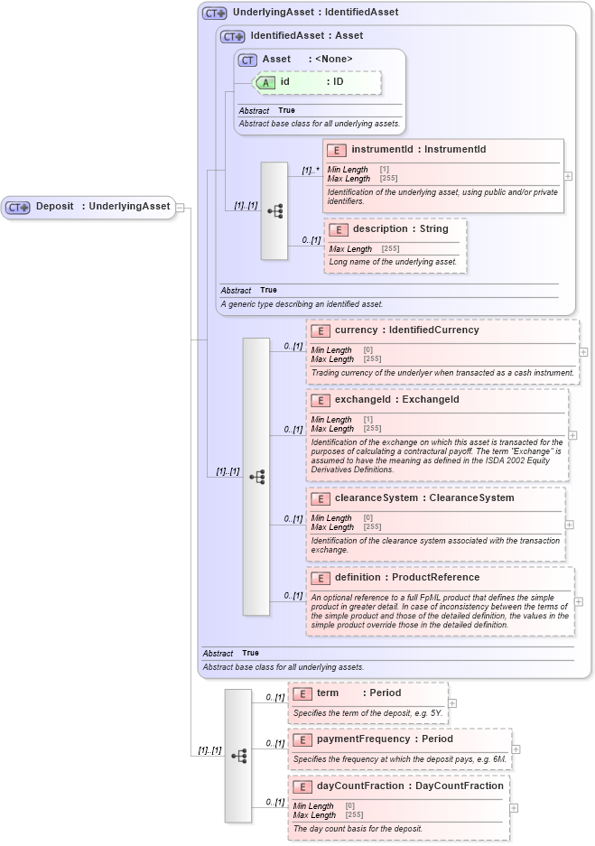XSD Diagram of Deposit in schema fpml-asset-5-8_xsd3 (Financial products Markup Language (FpML®))