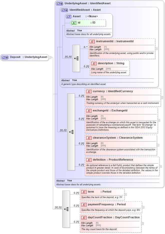 XSD Diagram of Deposit in schema fpml-asset-5-8_xsd4 (Financial products Markup Language (FpML®))