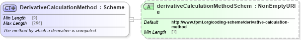 XSD Diagram of DerivativeCalculationMethod in schema fpml-riskdef-5-8_xsd (Financial products Markup Language (FpML®))