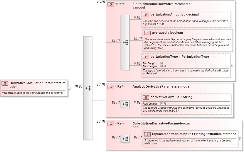 XSD Diagram of DerivativeCalculationParameters.model in schema fpml-riskdef-5-8_xsd (Financial products Markup Language (FpML®))