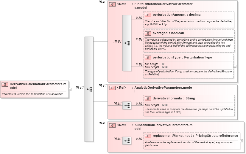 XSD Diagram of DerivativeCalculationParameters.model in schema fpml-riskdef-5-8_xsd1 (Financial products Markup Language (FpML®))