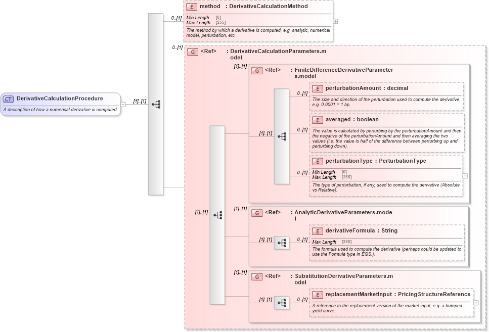 XSD Diagram of DerivativeCalculationProcedure in schema fpml-riskdef-5-8_xsd1 (Financial products Markup Language (FpML®))