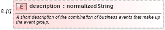 XSD Diagram of description in schema fpml-loan-5-8_xsd (Financial products Markup Language (FpML®))