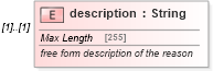 XSD Diagram of description in schema fpml-collateral-processes-5-8_xsd (Financial products Markup Language (FpML®))