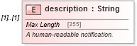 XSD Diagram of description in schema fpml-msg-5-8_xsd (Financial products Markup Language (FpML®))