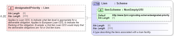 XSD Diagram of designatedPriority in schema fpml-cd-5-8_xsd2 (Financial products Markup Language (FpML®))