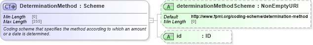 XSD Diagram of DeterminationMethod in schema fpml-shared-5-8_xsd4 (Financial products Markup Language (FpML®))