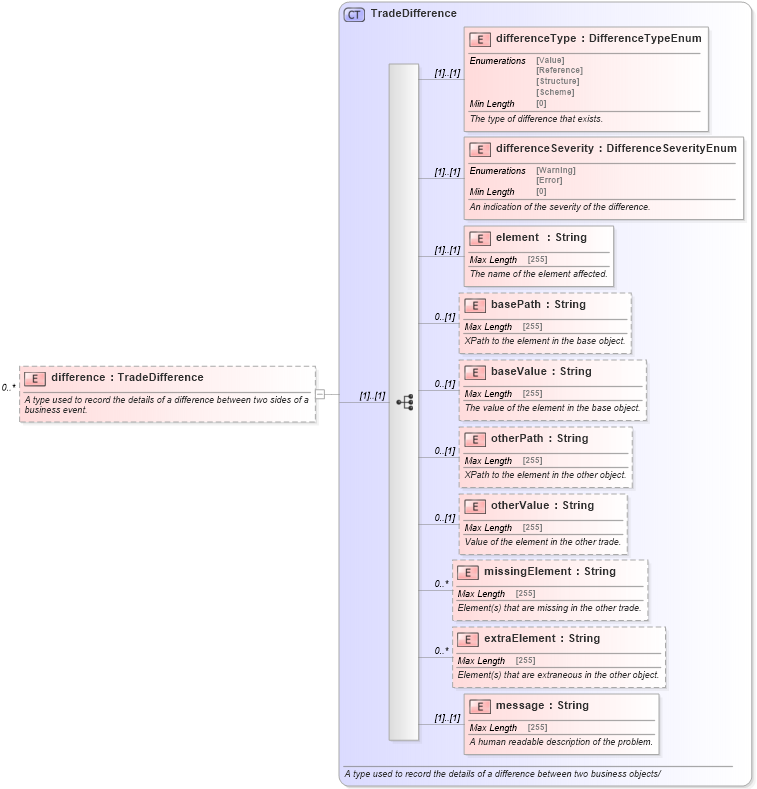 XSD Diagram of difference in schema fpml-business-events-5-8_xsd (Financial products Markup Language (FpML®))