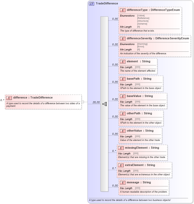 XSD Diagram of difference in schema fpml-reconciliation-5-8_xsd (Financial products Markup Language (FpML®))