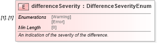 XSD Diagram of differenceSeverity in schema fpml-doc-5-8_xsd (Financial products Markup Language (FpML®))