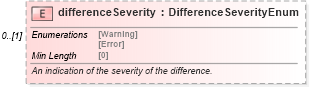 XSD Diagram of differenceSeverity in schema fpml-doc-5-8_xsd4 (Financial products Markup Language (FpML®))