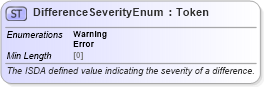 XSD Diagram of DifferenceSeverityEnum in schema fpml-enum-5-8_xsd4 (Financial products Markup Language (FpML®))