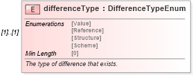 XSD Diagram of differenceType in schema fpml-doc-5-8_xsd (Financial products Markup Language (FpML®))
