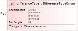 XSD Diagram of differenceType in schema fpml-doc-5-8_xsd4 (Financial products Markup Language (FpML®))