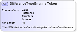 XSD Diagram of DifferenceTypeEnum in schema fpml-enum-5-8_xsd (Financial products Markup Language (FpML®))