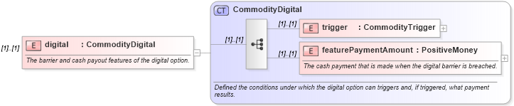 XSD Diagram of digital in schema fpml-com-5-8_xsd3 (Financial products Markup Language (FpML®))