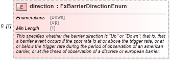 XSD Diagram of direction in schema fpml-fx-5-8_xsd2 (Financial products Markup Language (FpML®))