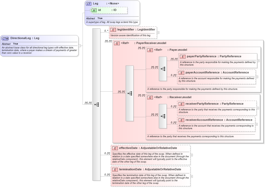 XSD Diagram of DirectionalLeg in schema fpml-shared-5-8_xsd3 (Financial products Markup Language (FpML®))
