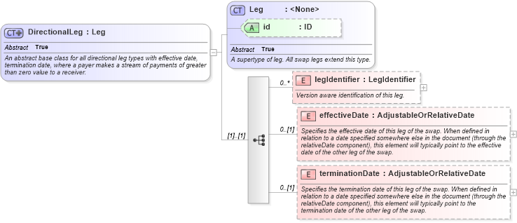 XSD Diagram of DirectionalLeg in schema fpml-shared-5-8_xsd5 (Financial products Markup Language (FpML®))