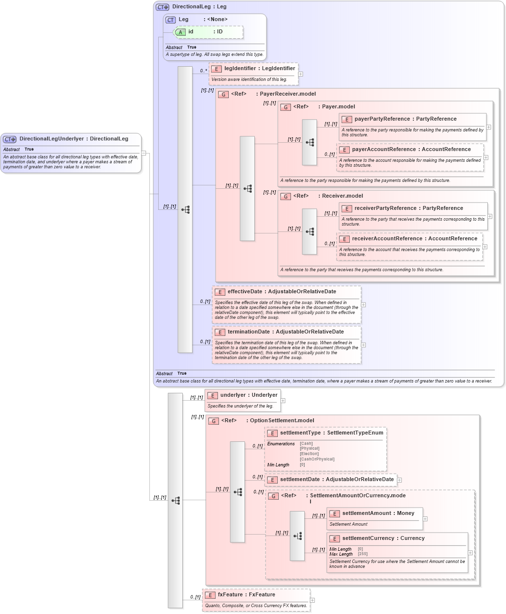 XSD Diagram of DirectionalLegUnderlyer in schema fpml-eq-shared-5-8_xsd (Financial products Markup Language (FpML®))