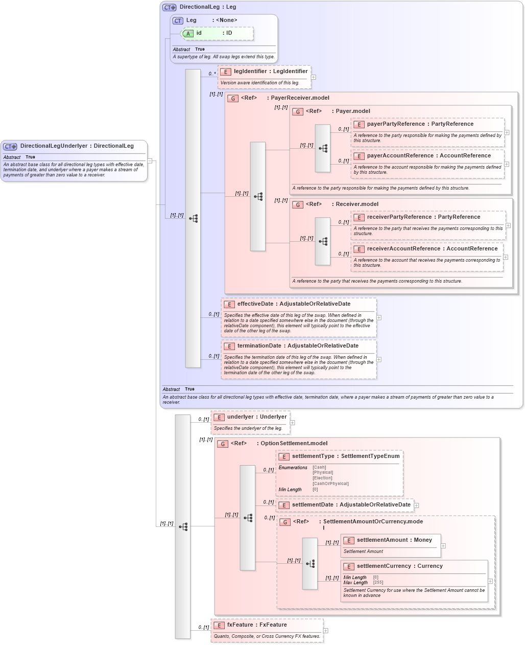 XSD Diagram of DirectionalLegUnderlyer in schema fpml-eq-shared-5-8_xsd2 (Financial products Markup Language (FpML®))