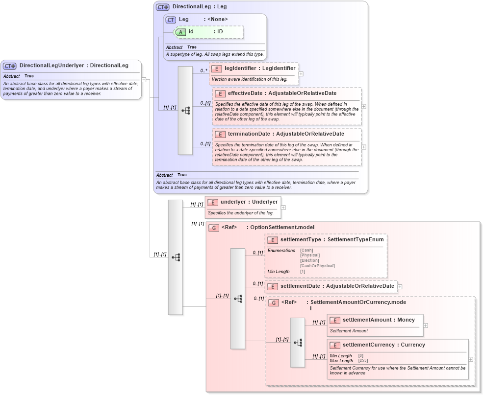 XSD Diagram of DirectionalLegUnderlyer in schema fpml-eq-shared-5-8_xsd3 (Financial products Markup Language (FpML®))