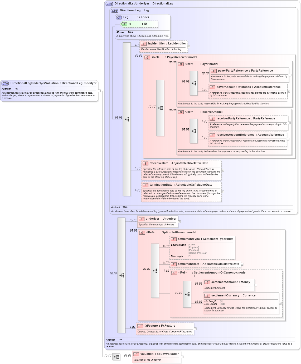 XSD Diagram of DirectionalLegUnderlyerValuation in schema fpml-eq-shared-5-8_xsd1 (Financial products Markup Language (FpML®))