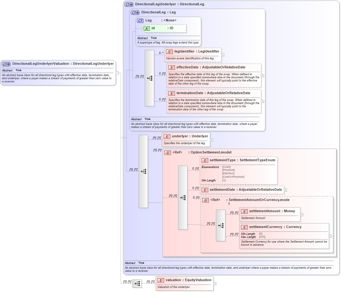 XSD Diagram of DirectionalLegUnderlyerValuation in schema fpml-eq-shared-5-8_xsd3 (Financial products Markup Language (FpML®))