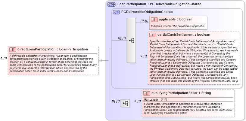 XSD Diagram of directLoanParticipation in schema fpml-cd-5-8_xsd (Financial products Markup Language (FpML®))