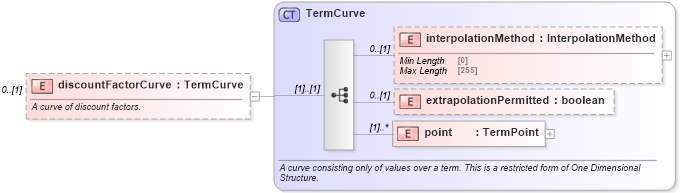XSD Diagram of discountFactorCurve in schema fpml-mktenv-5-8_xsd (Financial products Markup Language (FpML®))