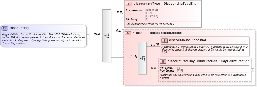 XSD Diagram of Discounting in schema fpml-ird-5-8_xsd (Financial products Markup Language (FpML®))