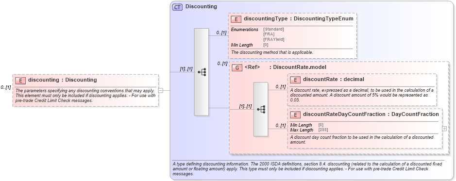 XSD Diagram of discounting in schema fpml-ird-5-8_xsd1 (Financial products Markup Language (FpML®))
