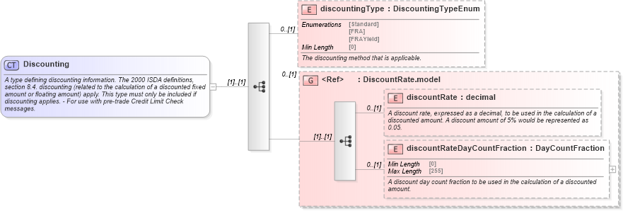 XSD Diagram of Discounting in schema fpml-ird-5-8_xsd1 (Financial products Markup Language (FpML®))
