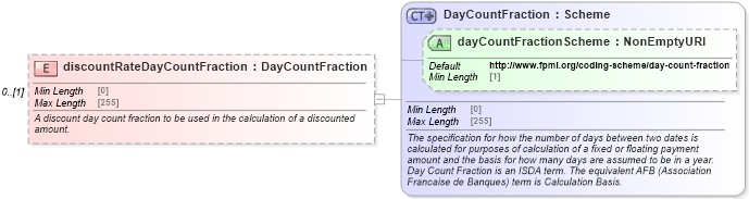 XSD Diagram of discountRateDayCountFraction in schema fpml-ird-5-8_xsd2 (Financial products Markup Language (FpML®))
