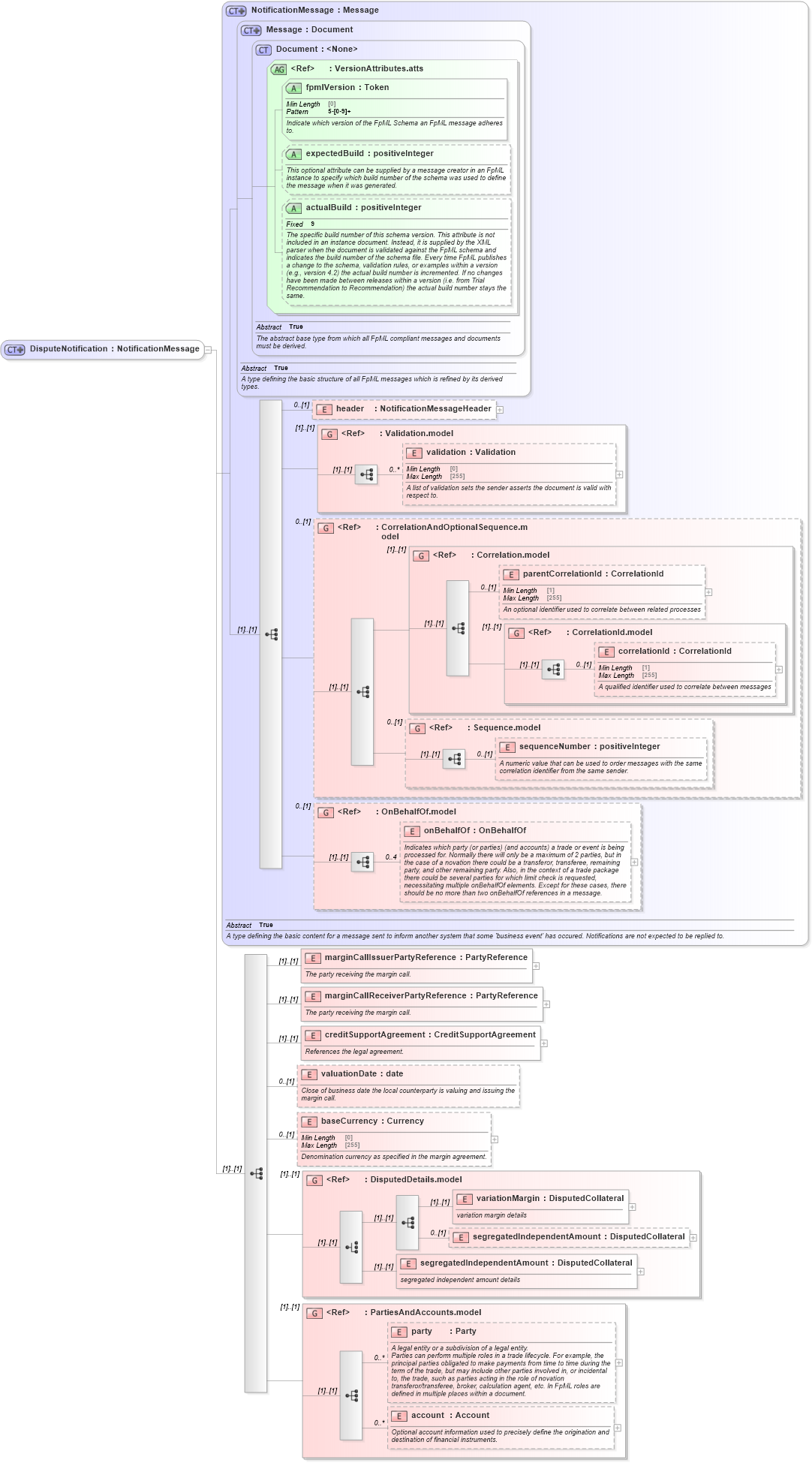 XSD Diagram of DisputeNotification in schema fpml-collateral-processes-5-8_xsd (Financial products Markup Language (FpML®))