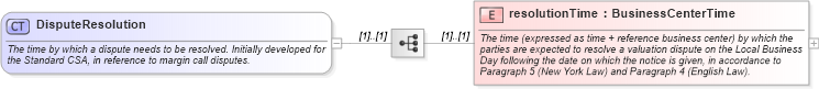 XSD Diagram of DisputeResolution in schema fpml-legal-5-8_xsd (Financial products Markup Language (FpML®))