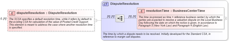 XSD Diagram of disputeResolution in schema fpml-legal-5-8_xsd (Financial products Markup Language (FpML®))