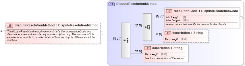 XSD Diagram of disputeResolutionMethod in schema fpml-collateral-processes-5-8_xsd (Financial products Markup Language (FpML®))