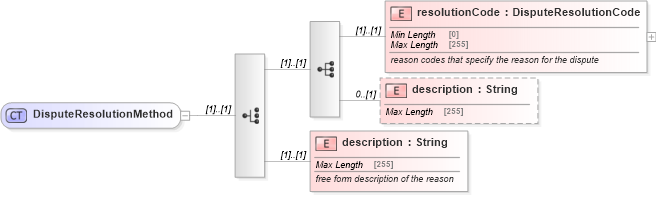 XSD Diagram of DisputeResolutionMethod in schema fpml-collateral-processes-5-8_xsd (Financial products Markup Language (FpML®))